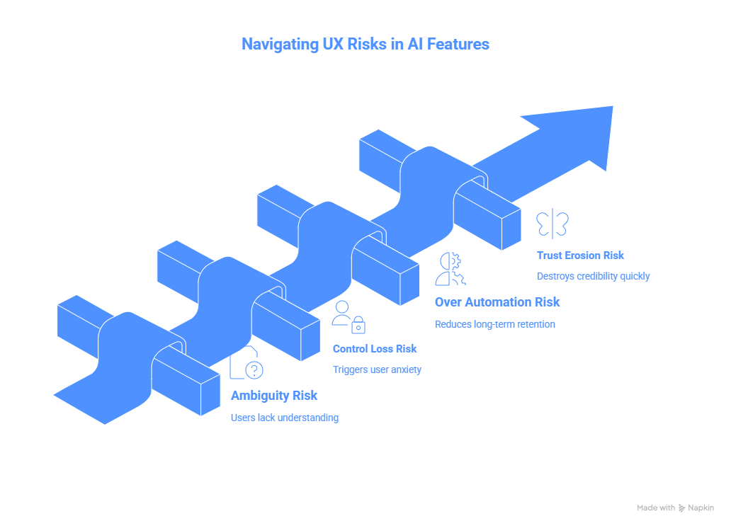 Navigating UX Risks in AI Features